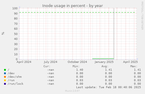 Inode usage in percent