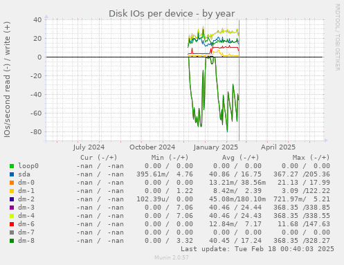 Disk IOs per device