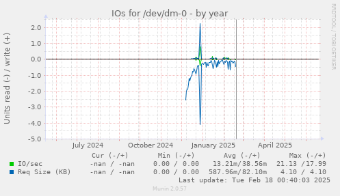 IOs for /dev/dm-0