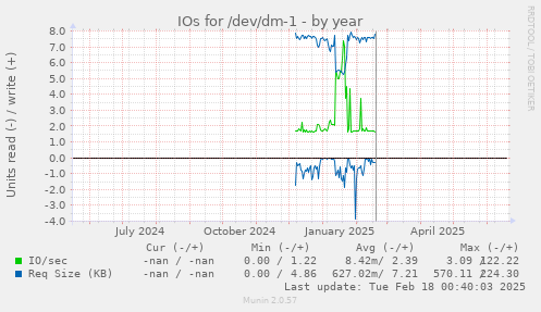 IOs for /dev/dm-1