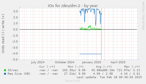 IOs for /dev/dm-2