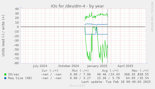 IOs for /dev/dm-4