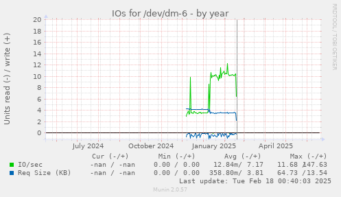 IOs for /dev/dm-6