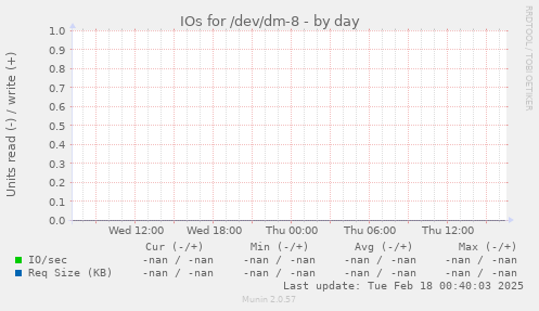 IOs for /dev/dm-8