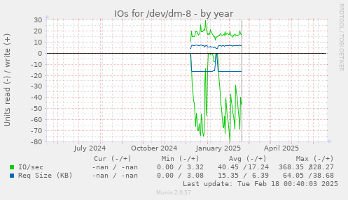 IOs for /dev/dm-8