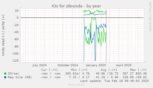 IOs for /dev/sda
