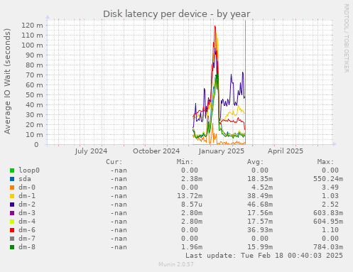 Disk latency per device