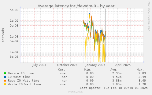 Average latency for /dev/dm-0