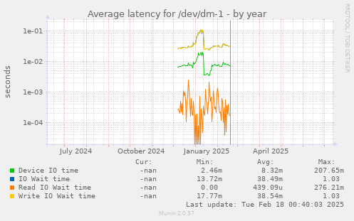 Average latency for /dev/dm-1