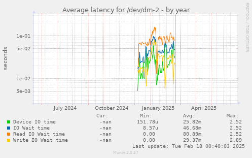 Average latency for /dev/dm-2