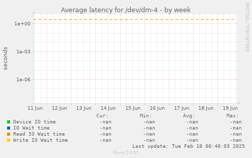 Average latency for /dev/dm-4