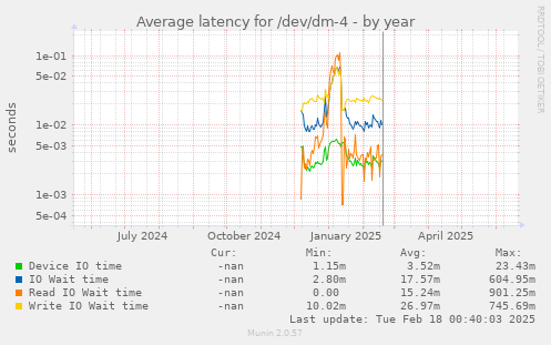 Average latency for /dev/dm-4