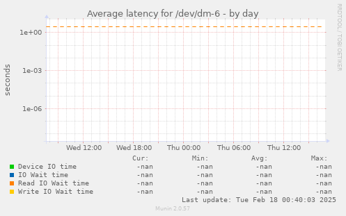 Average latency for /dev/dm-6