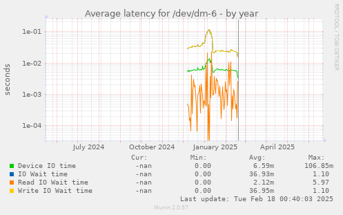 Average latency for /dev/dm-6