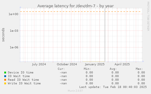 Average latency for /dev/dm-7