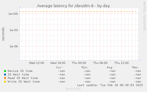 Average latency for /dev/dm-8