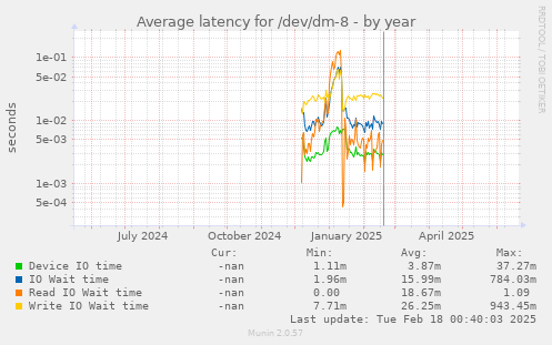 Average latency for /dev/dm-8
