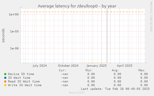 Average latency for /dev/loop0