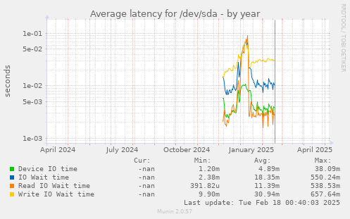 Average latency for /dev/sda