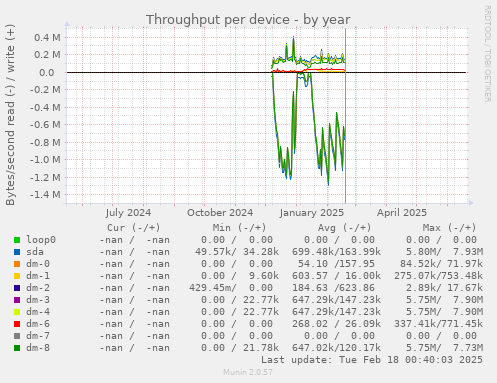 Throughput per device