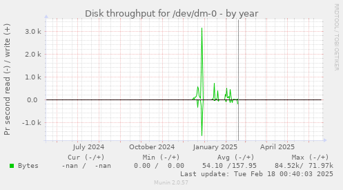Disk throughput for /dev/dm-0