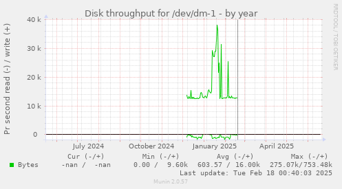 Disk throughput for /dev/dm-1