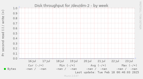 Disk throughput for /dev/dm-2