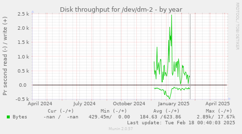 Disk throughput for /dev/dm-2