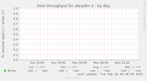 Disk throughput for /dev/dm-3