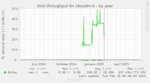 Disk throughput for /dev/dm-6