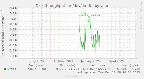 Disk throughput for /dev/dm-8