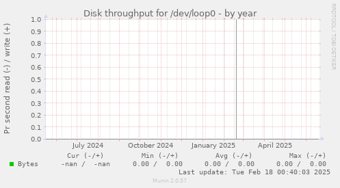 Disk throughput for /dev/loop0