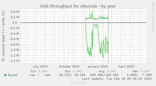 Disk throughput for /dev/sda