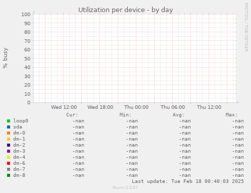 Utilization per device