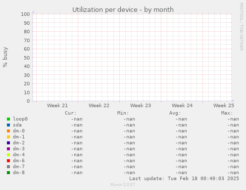 Utilization per device