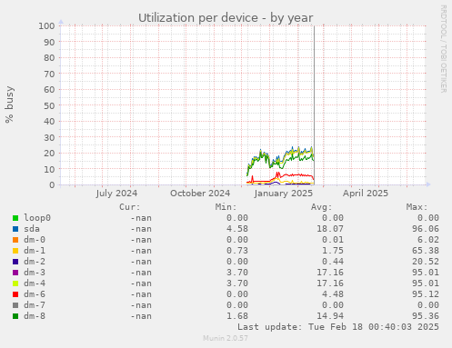 Utilization per device
