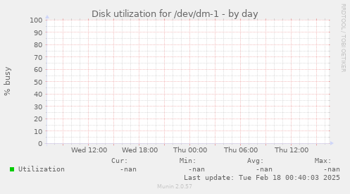 Disk utilization for /dev/dm-1