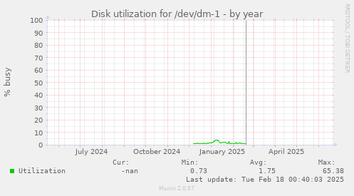 Disk utilization for /dev/dm-1