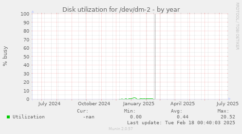 Disk utilization for /dev/dm-2