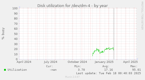 Disk utilization for /dev/dm-4