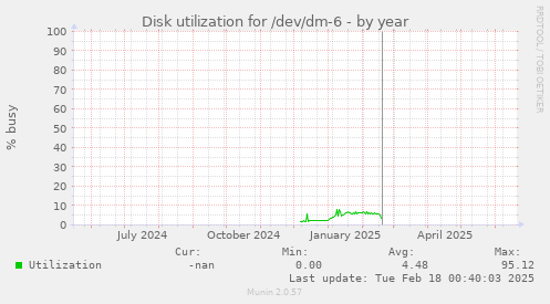 Disk utilization for /dev/dm-6