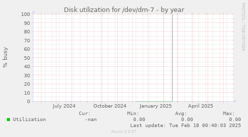 Disk utilization for /dev/dm-7