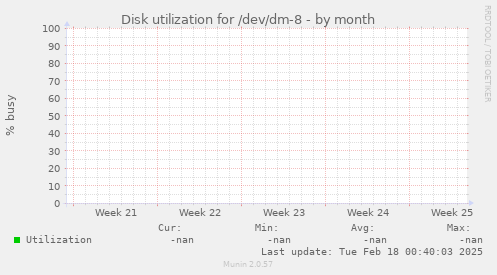Disk utilization for /dev/dm-8