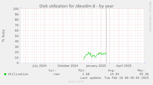 Disk utilization for /dev/dm-8