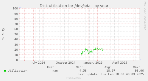 Disk utilization for /dev/sda