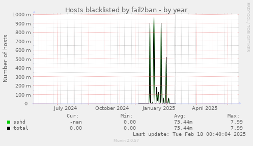 Hosts blacklisted by fail2ban