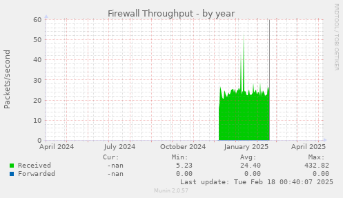 Firewall Throughput