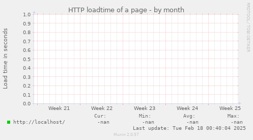 HTTP loadtime of a page