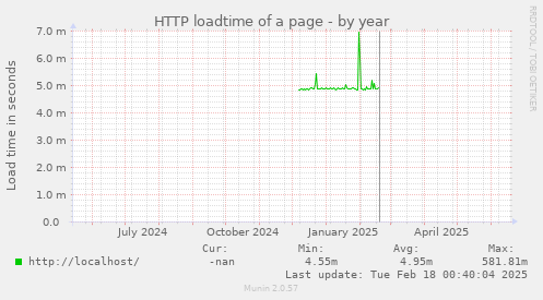 HTTP loadtime of a page