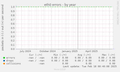 eth0 errors